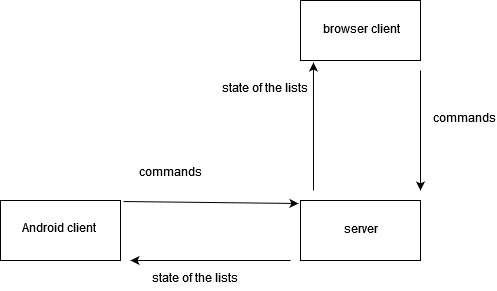 Poschti network diagram